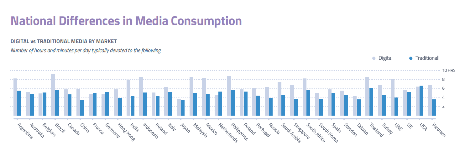 Source: Digital vs. Traditional Media Consumption, GlobalWebIndex, Q1 2017